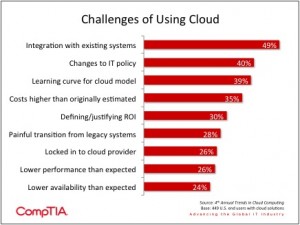 Challenges of Cloud Computing